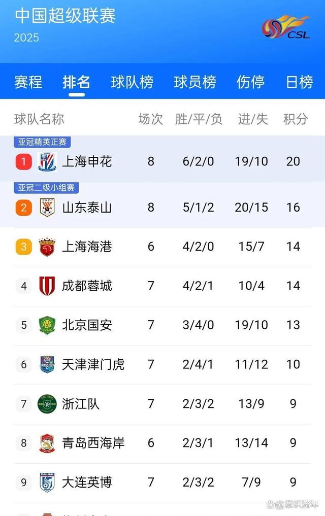 关于申花客场告捷，追击积分榜前列的信息