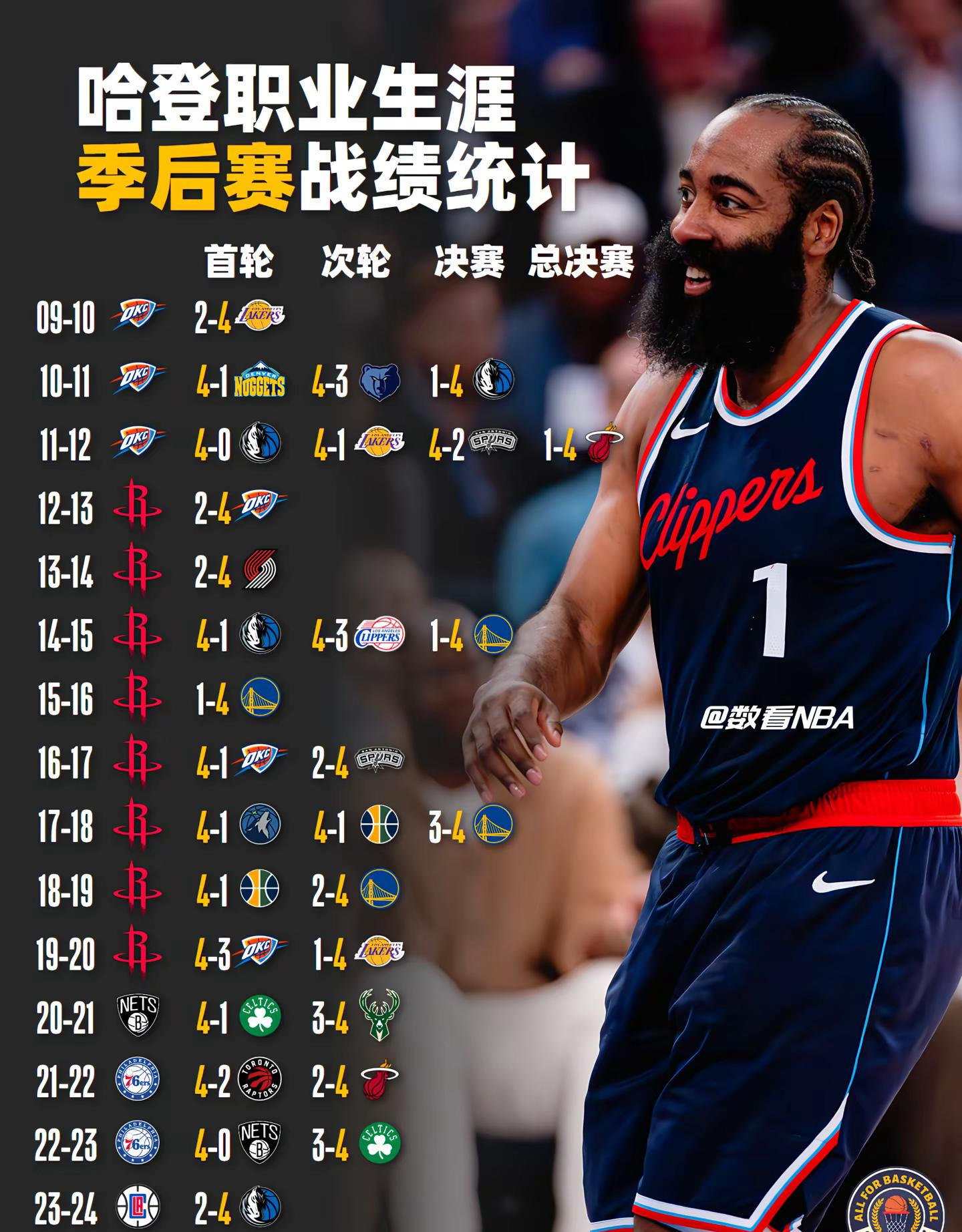 快船主场惨遭逆转,哈登率队一波三连胜的简单介绍 快船主场惨遭逆转,哈登率队一波三连胜的简单介绍