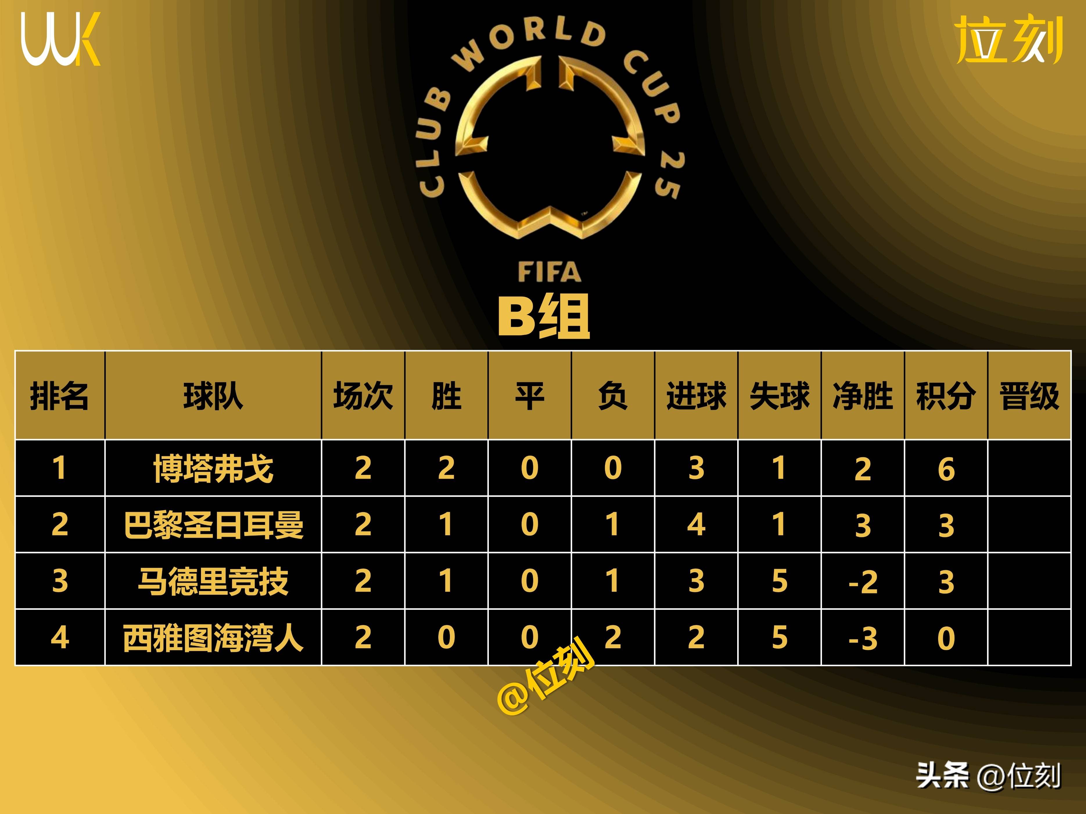 马德里竞技失利不止,晋级形势岌岌可危的简单介绍 马德里竞技失利不止,晋级形势岌岌可危的简单介绍