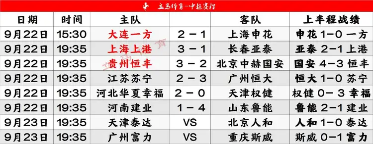 澳客教练-广州恒大凭借进球差距领先积分榜