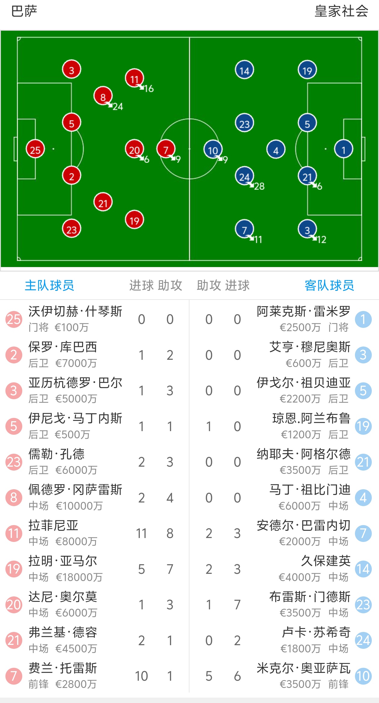 皇家社会主场逼平古铁雷斯，争夺前四位置